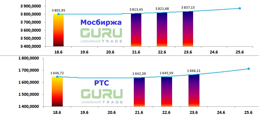 Московская биржа фондовые индексы Мосбиржа РТС