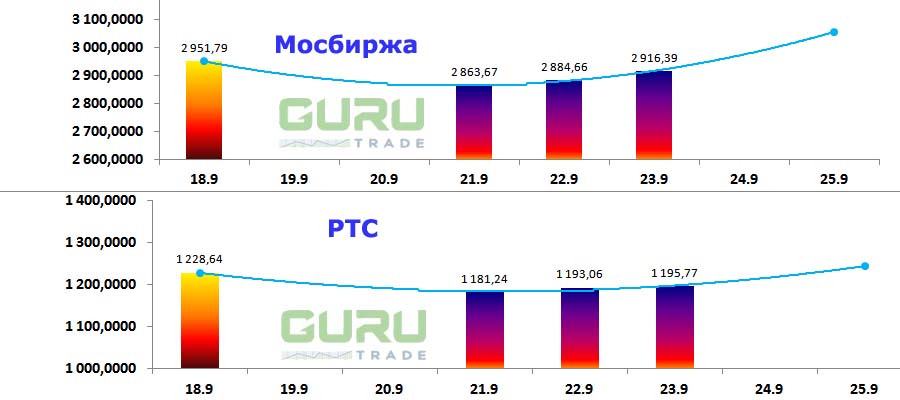 Московская биржа фондовые индексы Мосбиржа РТС