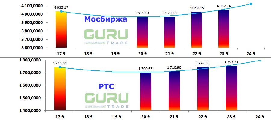 Московская биржа фондовые индексы Мосбиржа РТС