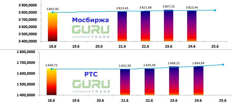 Московская биржа фондовые индексы Мосбиржа РТС