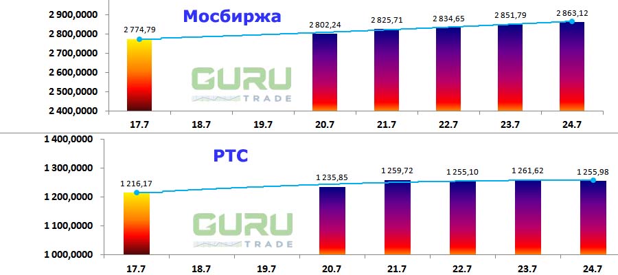 Московская биржа фондовые индексы Мосбиржа РТС