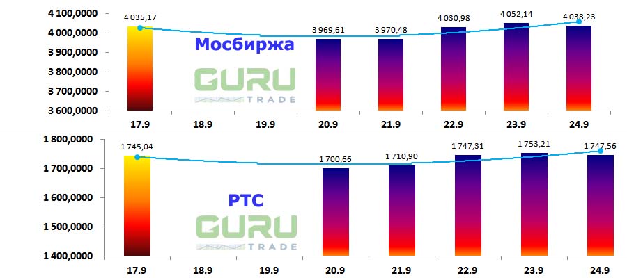 Московская биржа фондовые индексы Мосбиржа РТС