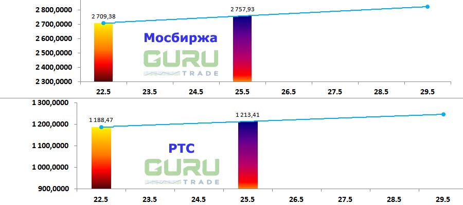 Московская биржа фондовые индексы Мосбиржа РТС