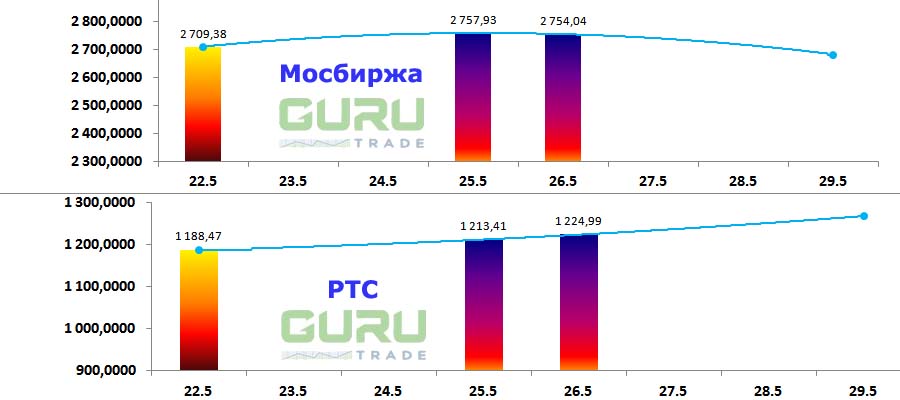 Московская биржа фондовые индексы Мосбиржа РТС