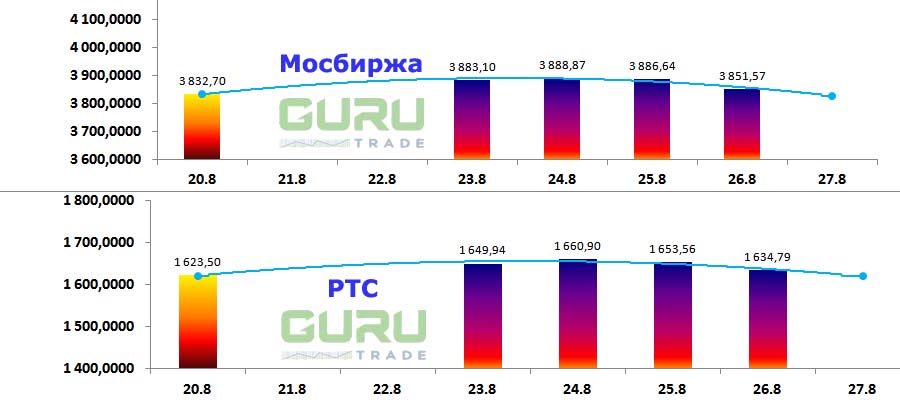 Московска биржа фондовые индексы Мосбиржа РТС