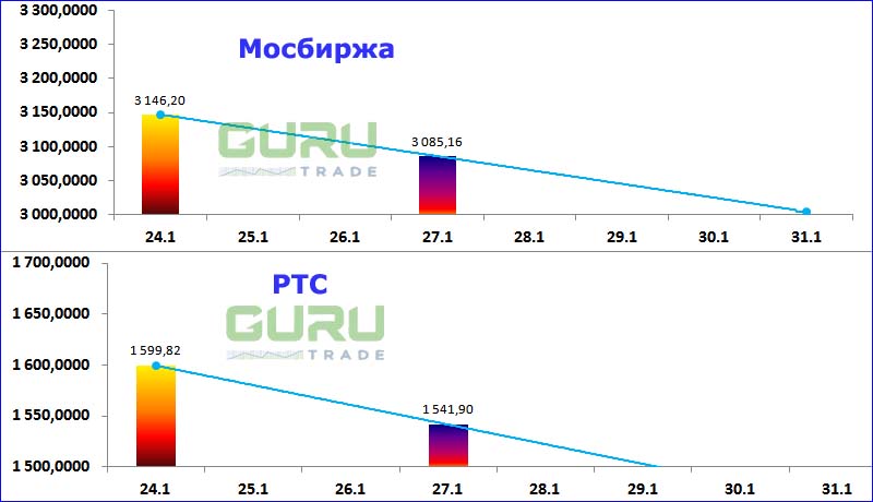 Московская биржа фондовые индексы Мосбиржа РТС