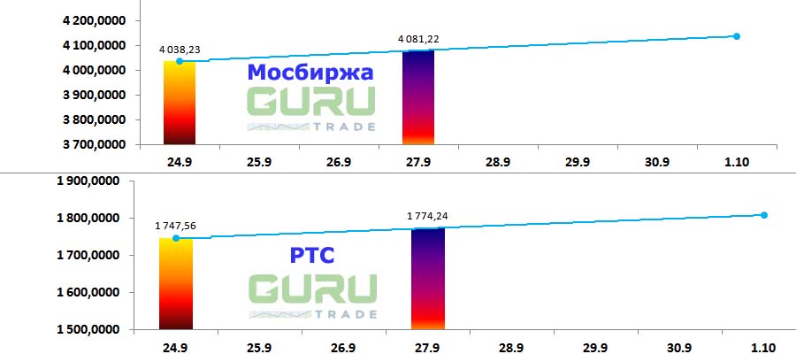 Московская биржа фондовые индексы Мосбиржа РТС