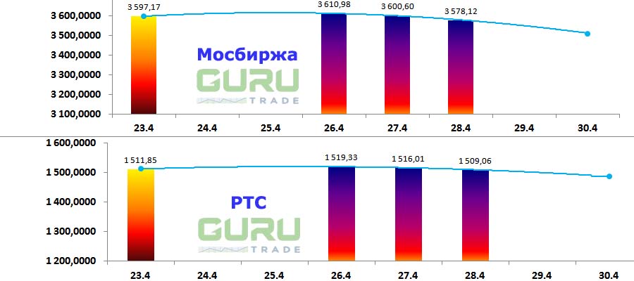 Московская биржа фондовые индексы Мосбиржа РТС