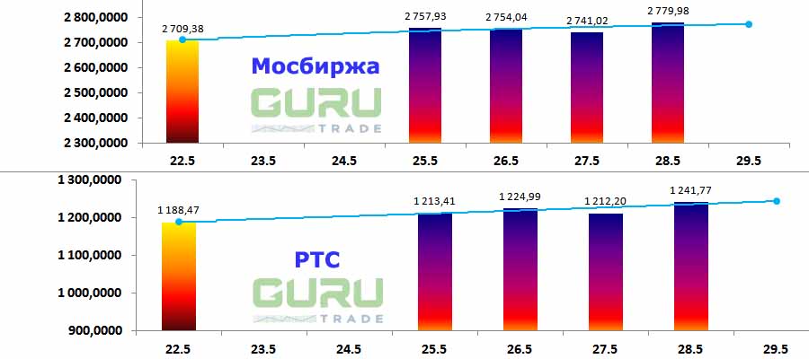 Московская биржа фондовые индексы Мосбиржа РТС
