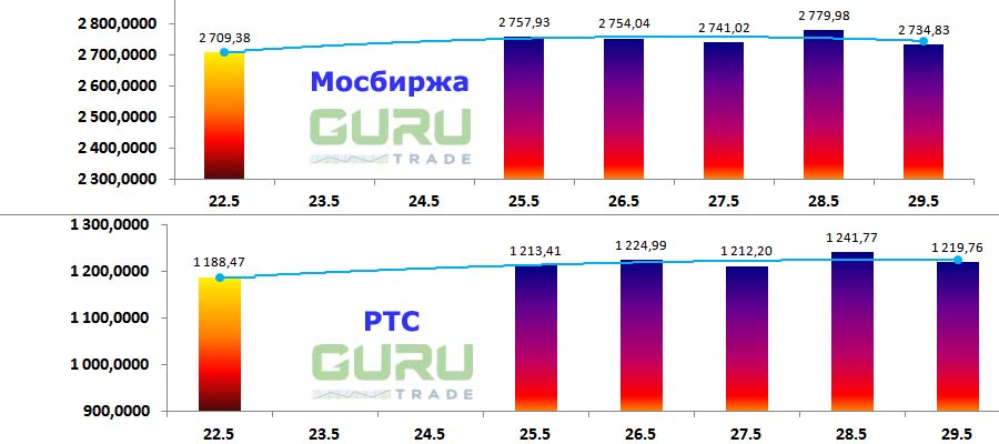 Московская биржа фондовые индексы Мосбиржа РТС