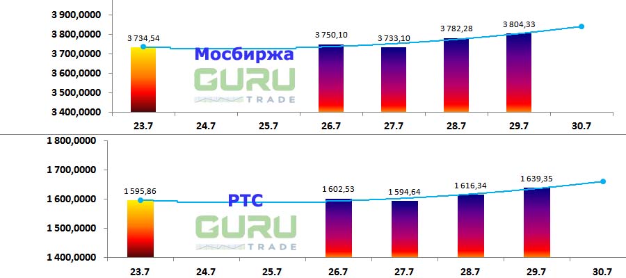 Московская биржа фондовые индексы Мосбиржа РТС