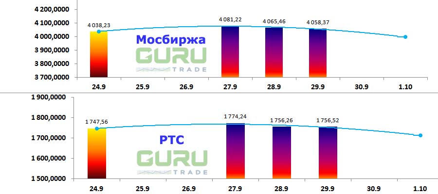 Московская биржа фондовые индексы Мосбиржа РТС