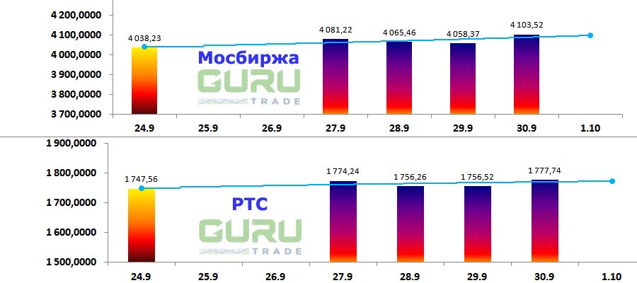 Московская биржа фондовые индексы Мосбиржа РТС