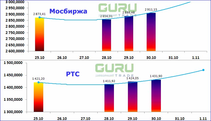 Московская биржа фондовые индексы Мосбиржа РТС