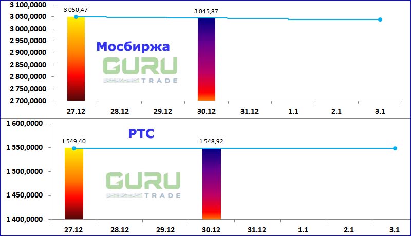 Московская биржа фондовые индексы Мосбиржа РТС