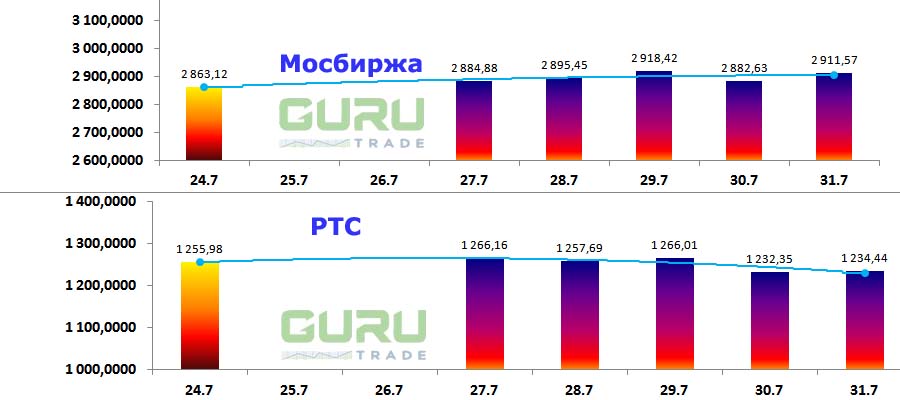 Московская биржа фондовые индексы Мосбиржа РТС