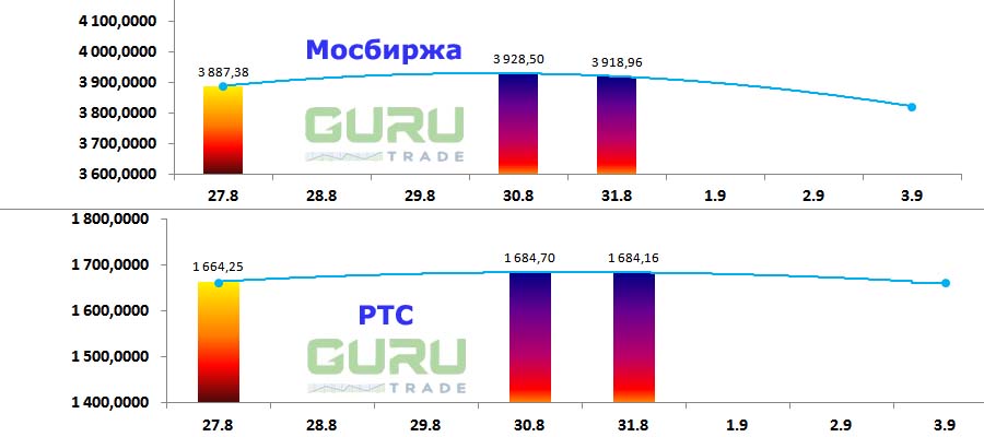 Московская биржа фондовые индексы Мосбиржа РТС