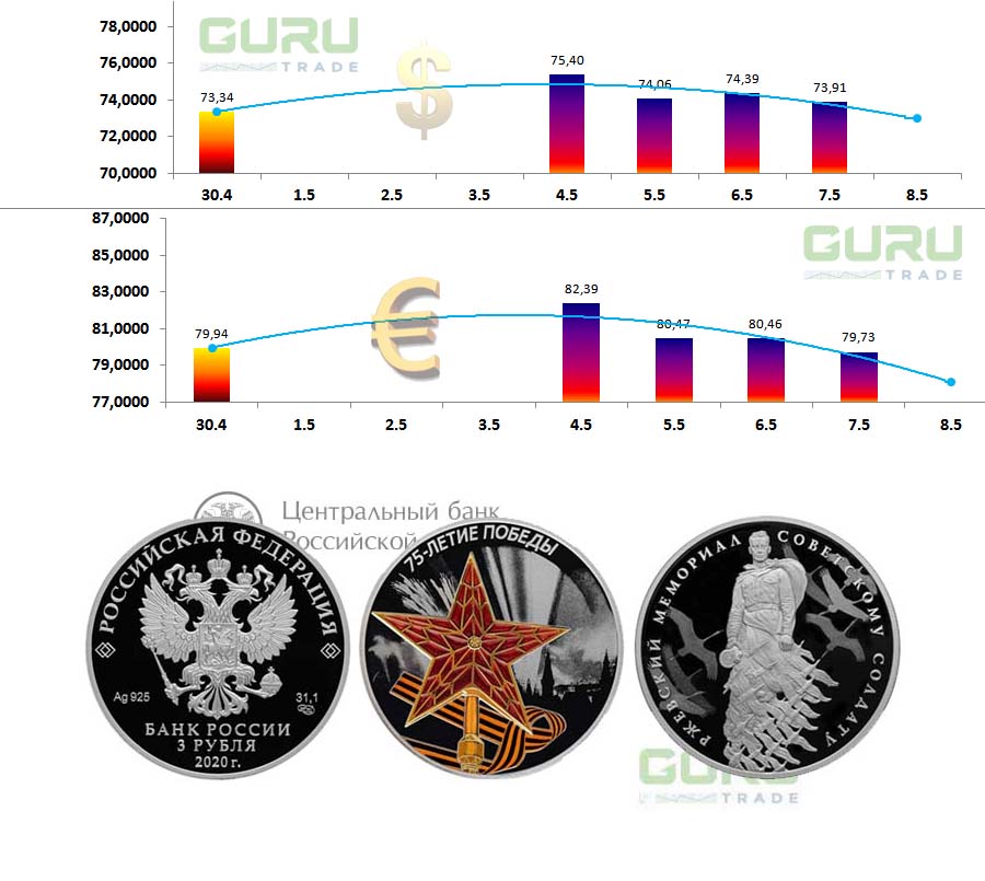 Результаты на валютной бирже