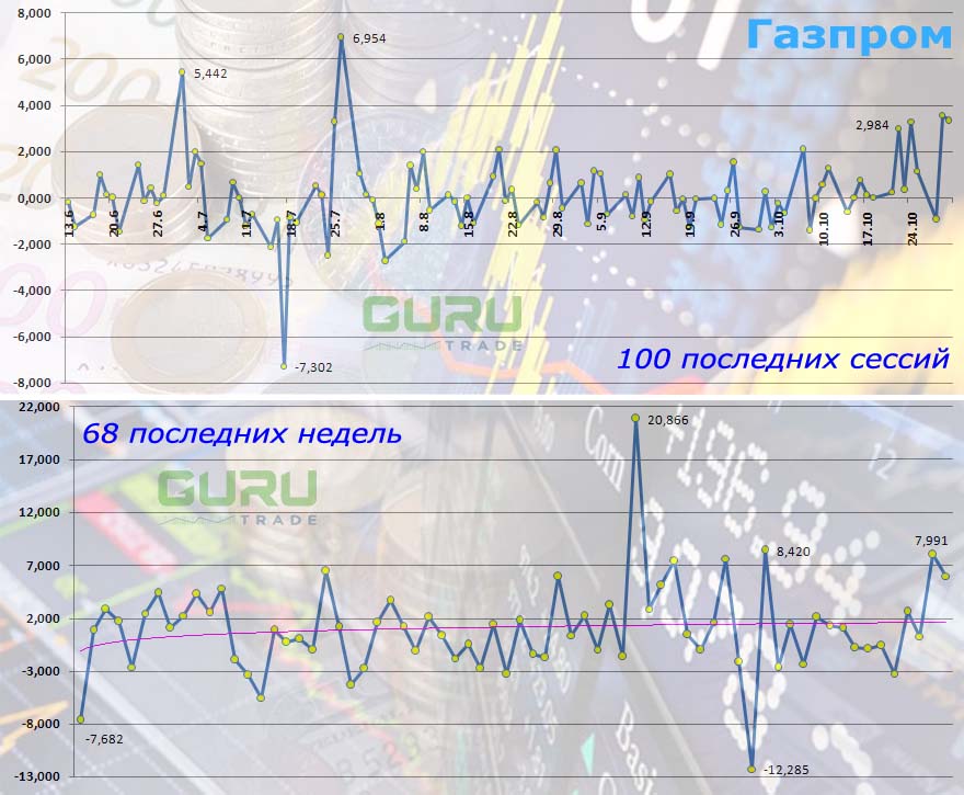 Газпром Московская биржа