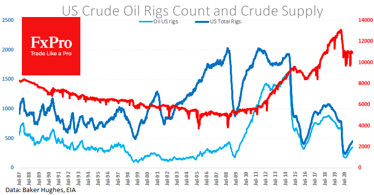 Запасы нефти в США падают, а добыча стагнирует