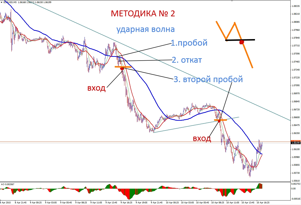 Правильный откат. Пробой и откат. Откат к уровню трейдинг. Торговля на откатах форекс. Откат на графике.