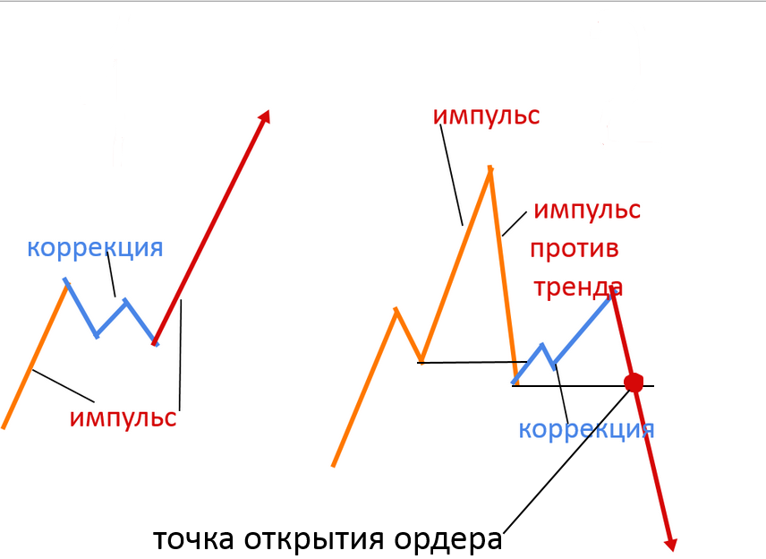 импульс против тренда и ФЗР