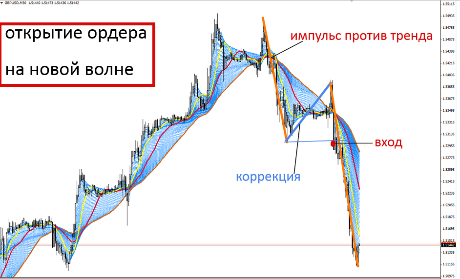 импульс против тренда и ФЗР
