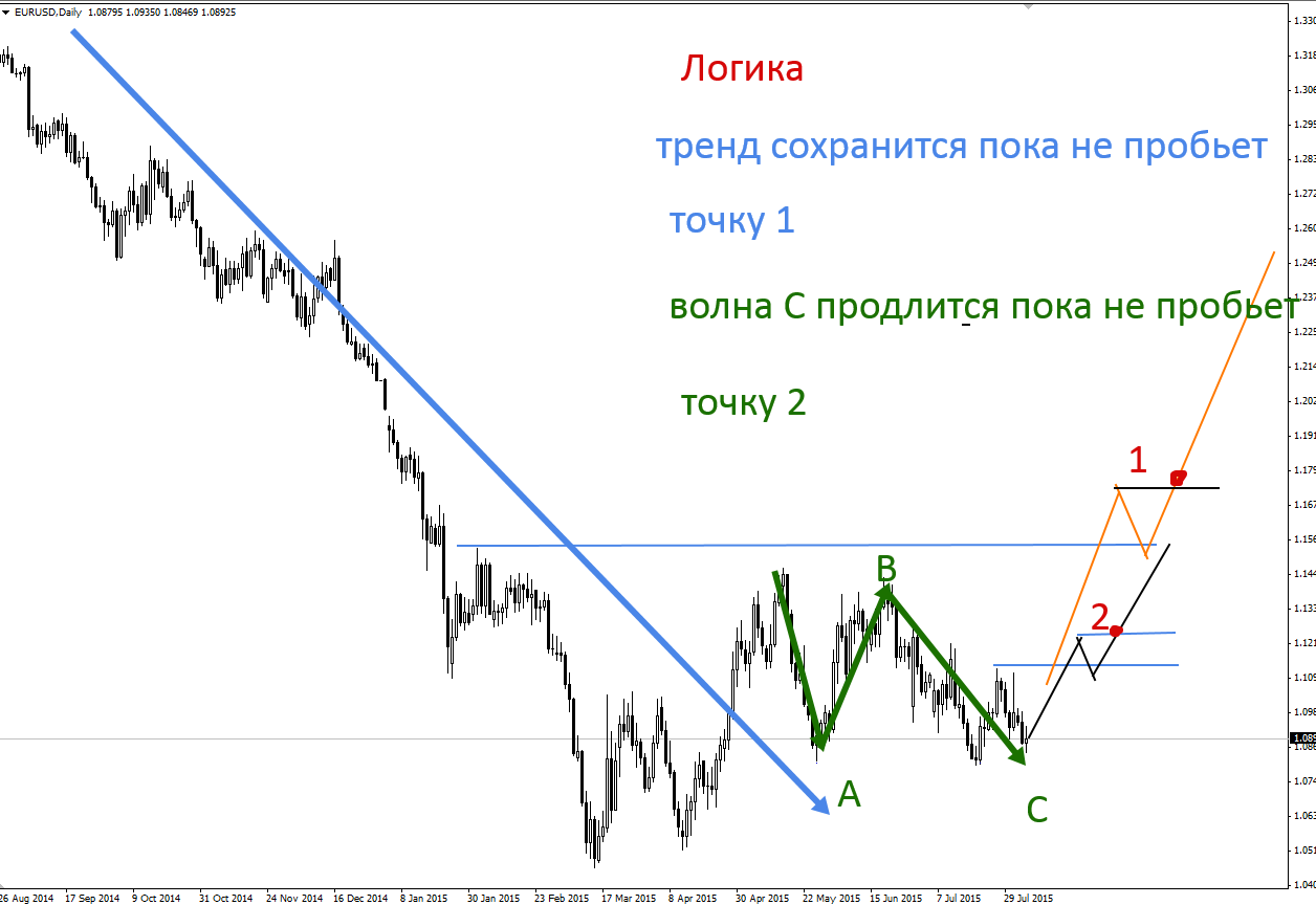 Логика работы рынка
