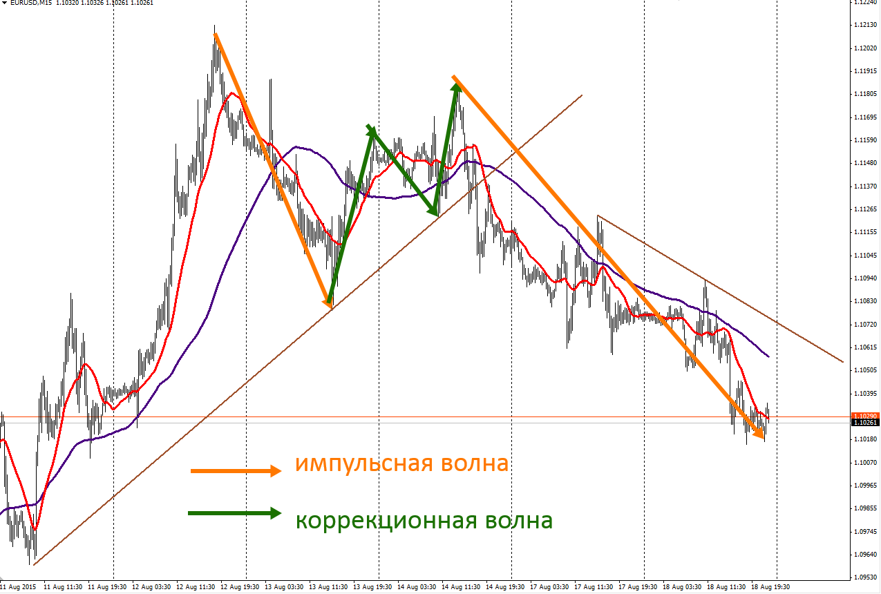 Работа на М15