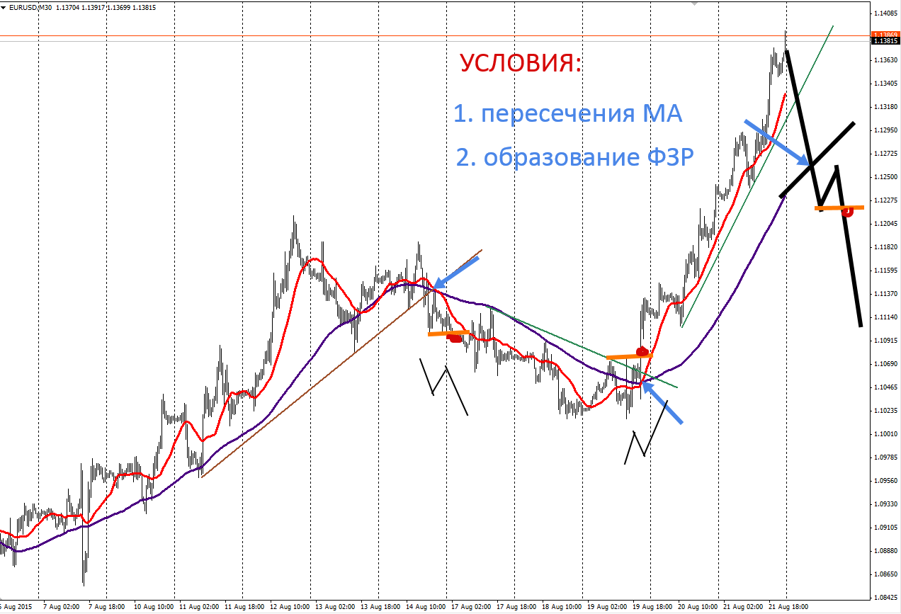 одна точка входа форекс