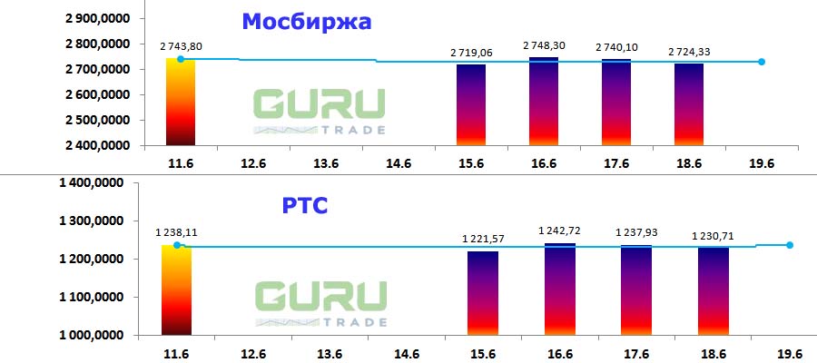 Московская биржа фондовые индексы Мосбиржа РТС