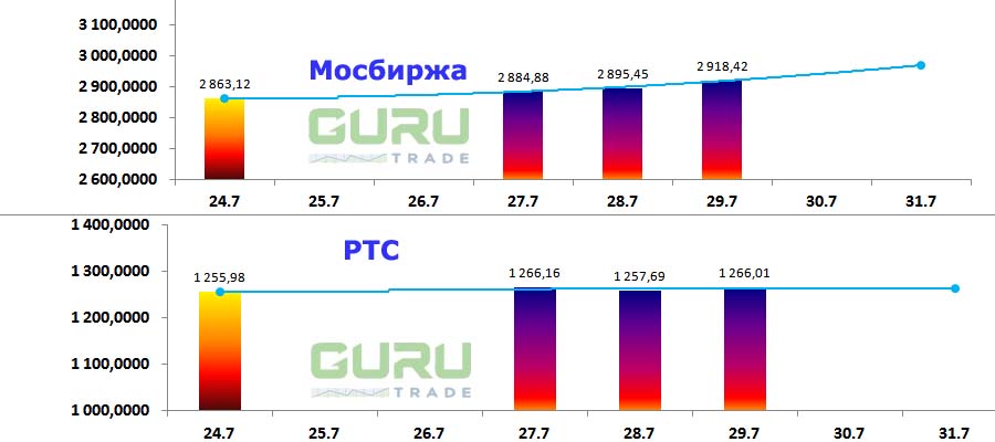 Московская биржа фондовые индексы Мосбиржа РТС