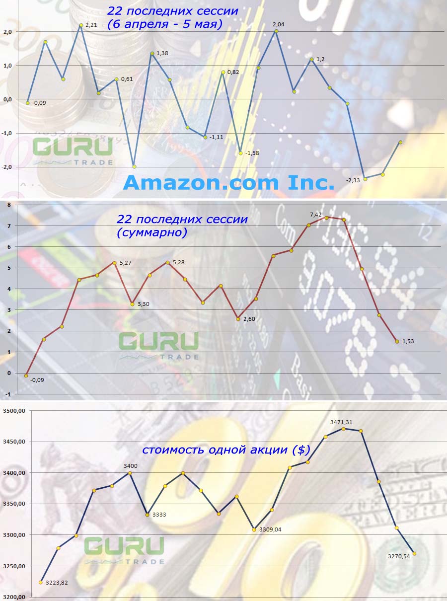 График акций Amazon