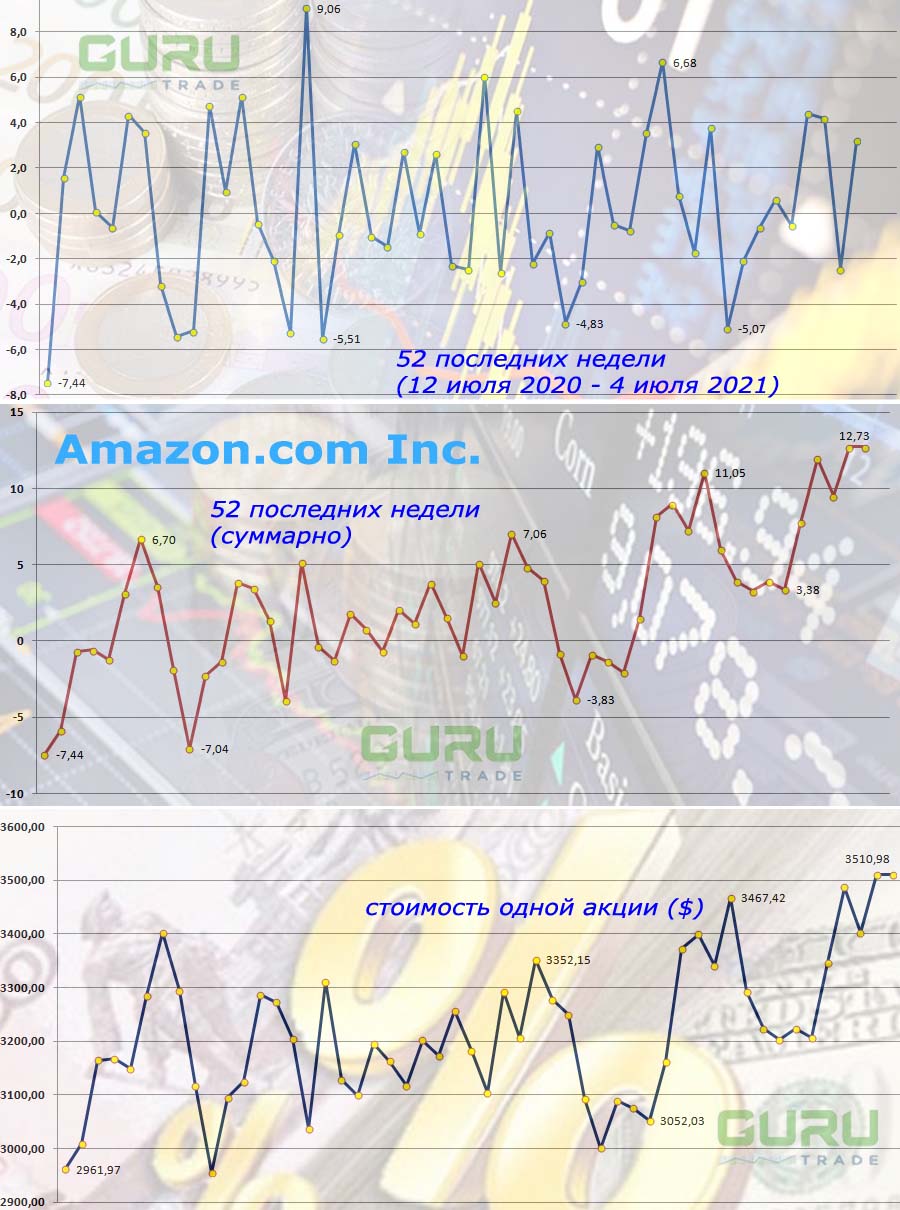 График акций Amazon.com Inc