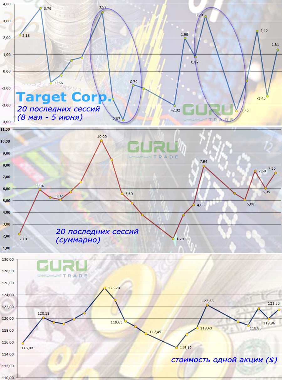 График акций Target Corp