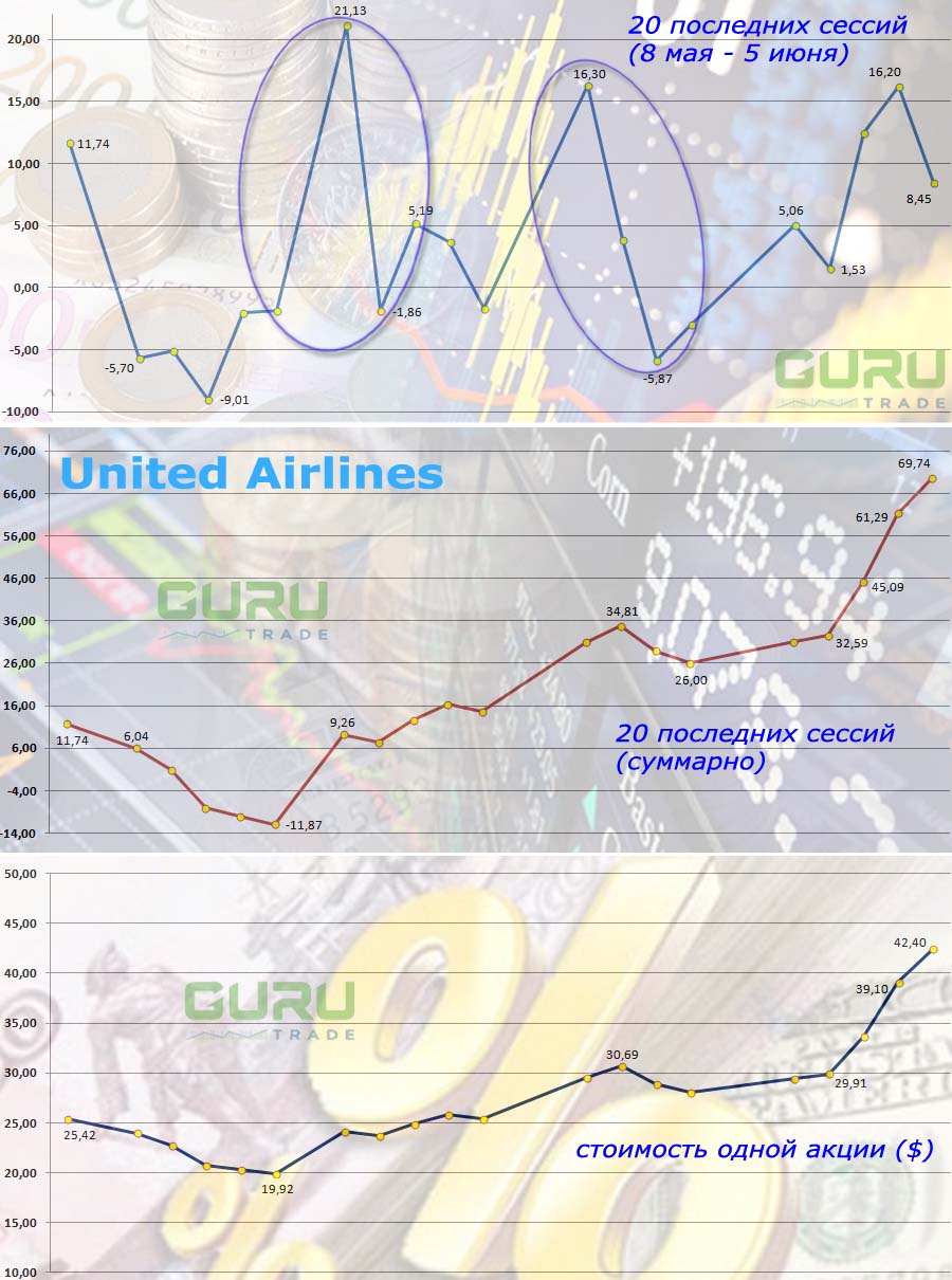 График акций United Airlines