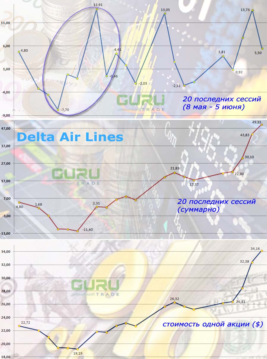 График акций Delta Air Lines