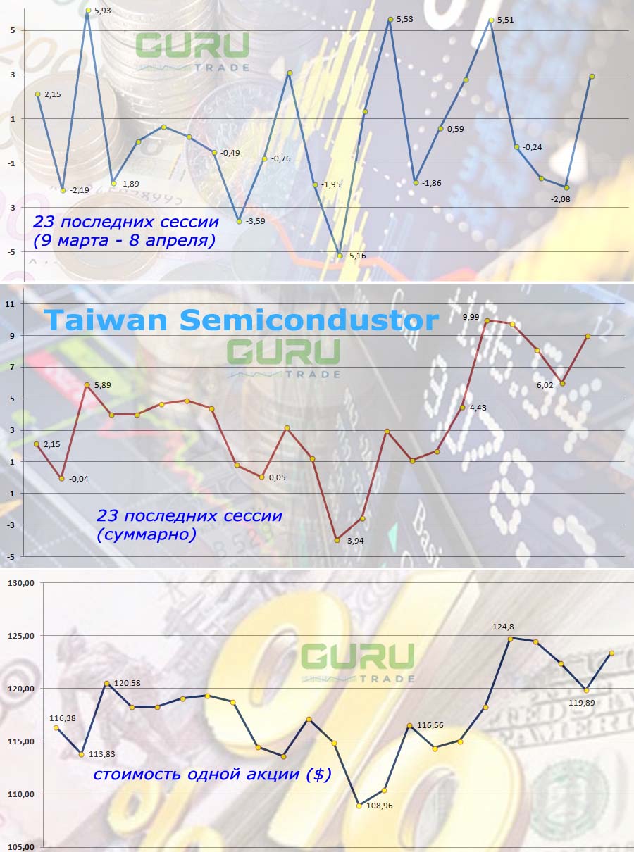График акций Taiwan Semiconductor