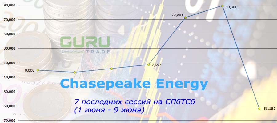 Графмк акций Chesapeake Energy