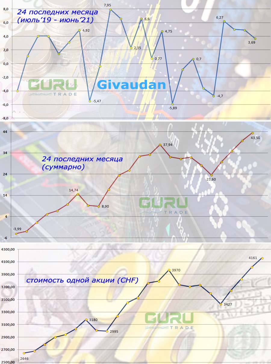 График акций Givaudan