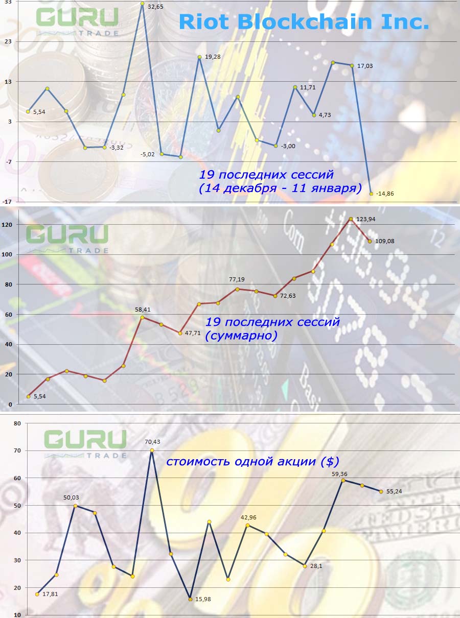 Акции Riot Blockchain Inc