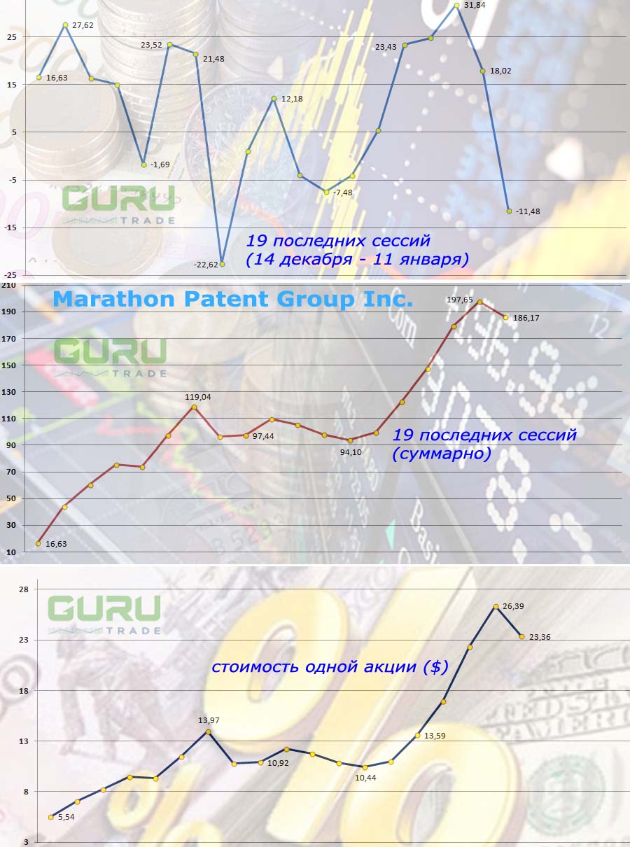 График акций Maraton Patent Group