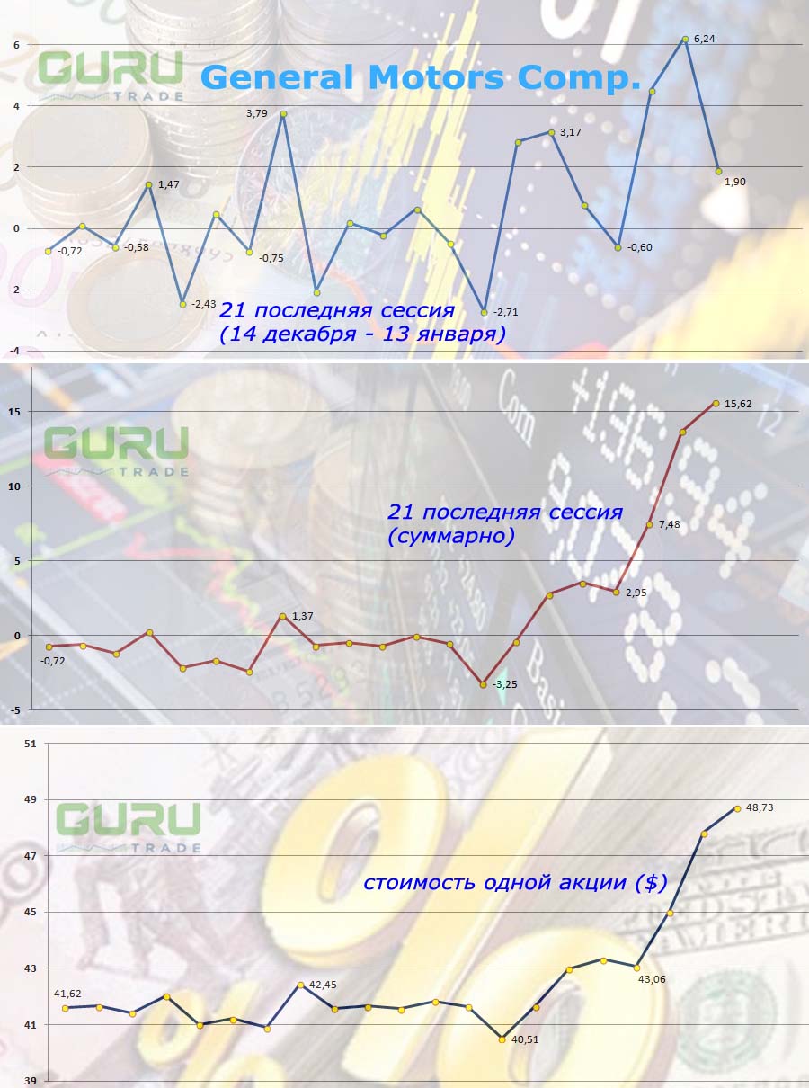 График акций General Motors