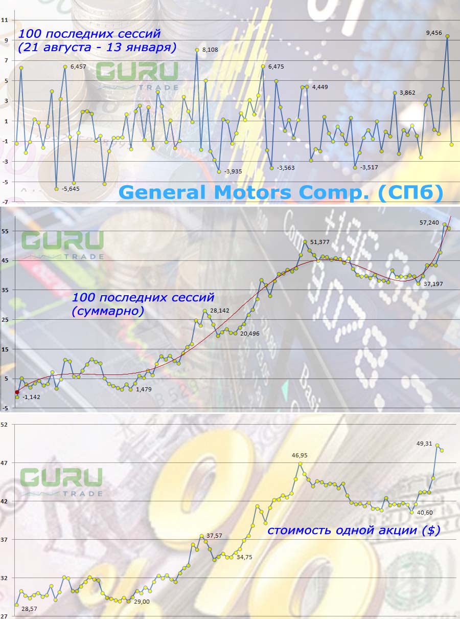 График акций General Motors