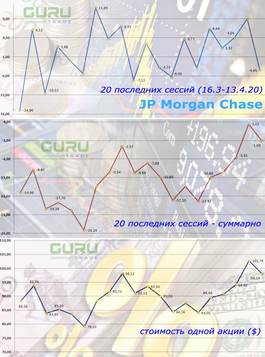 Акции JP Morgan растут, несмотря на проблемы