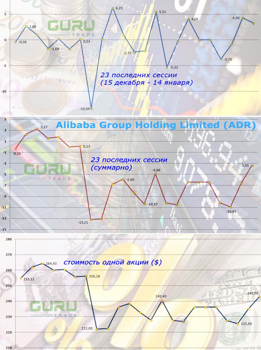 График акций Alibaba Group