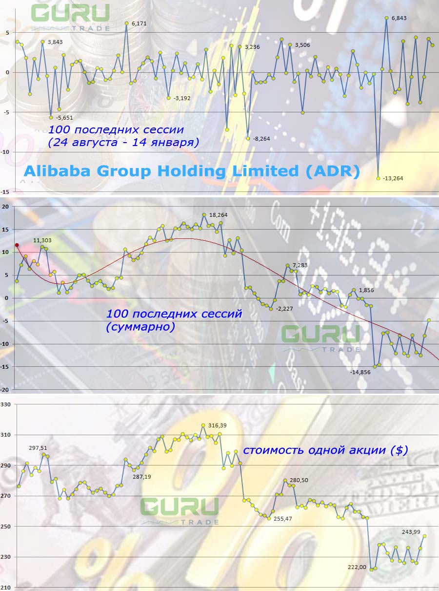 График акций Alibaba Group