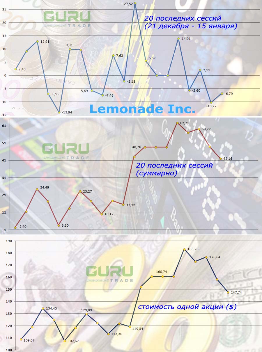 График акций Lemonade