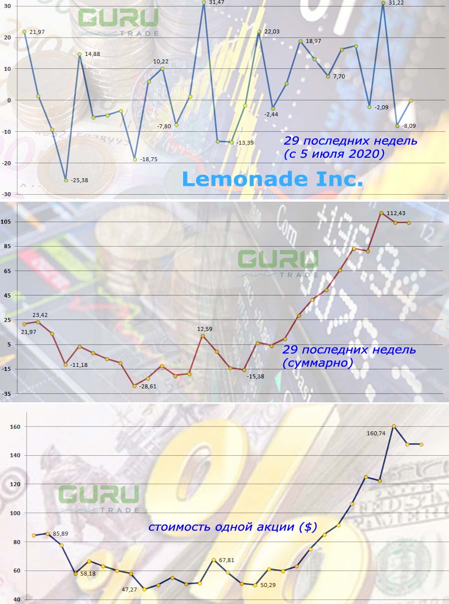 График акций Lemonade