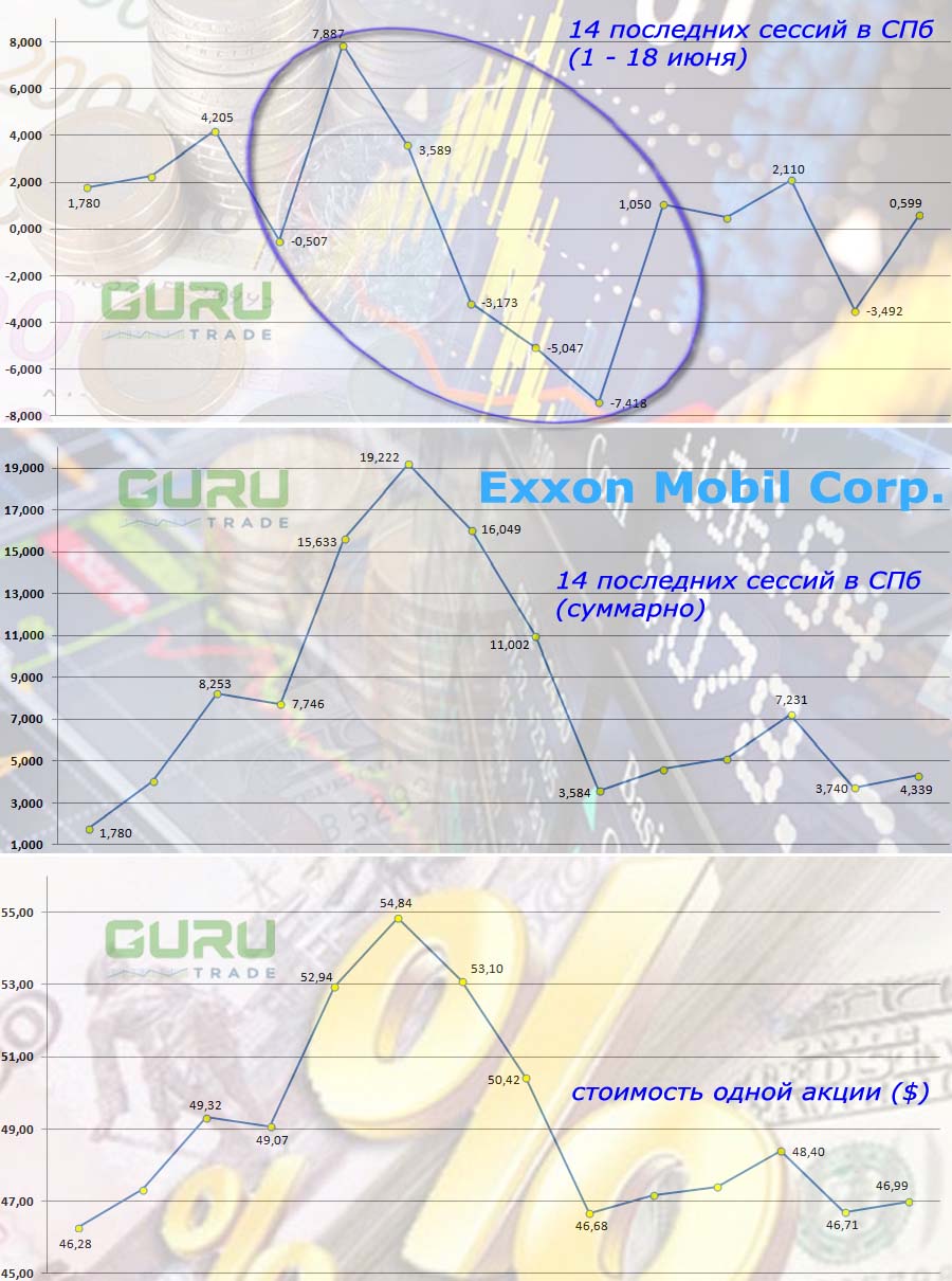 График акций Exxon Mobile Corp